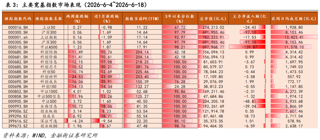 如何才能主要宽基指数市场表现（2026-6-42026-6-18）