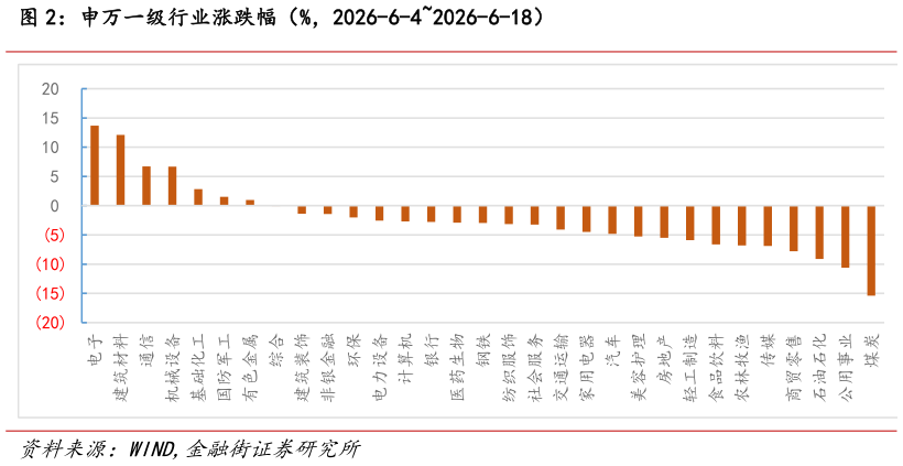 谁知道申万一级行业涨跌幅（%，2026-6-42026-6-18）