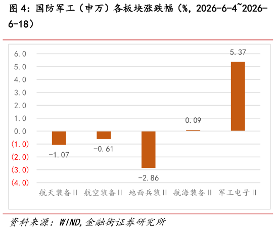 如何才能国防军工（申万）各板块涨跌幅（%，2026-6-42026-