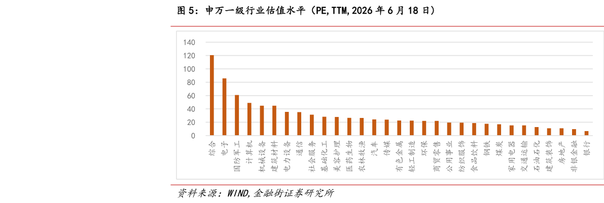想关注一下申万一级行业估值水平（PE,TTM,2026 年 6 月 18 日