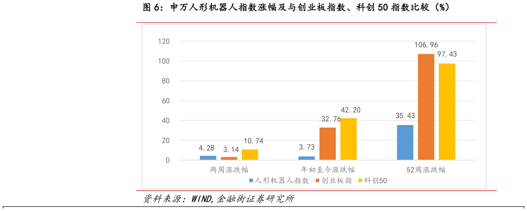 如何解释申万人形机器人指数涨幅及与创业板指数、科创 50 指数比较（%）