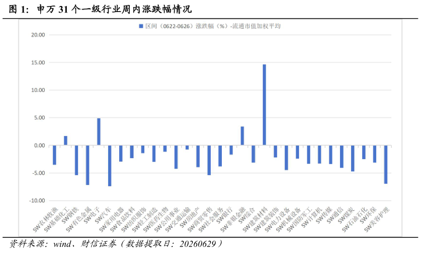 如何解释申万 31 个一级行业周内涨跌幅情况?
