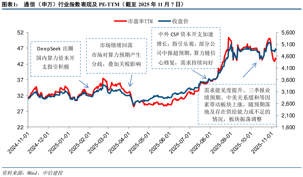 咨询大家通信（申万）行业指数表现及 PE-TTM（截至 2025 年 11 月 7 日）