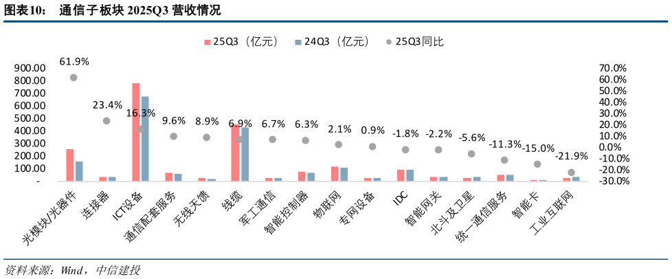 一起讨论下通信子板块 2025Q3 营收情况