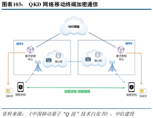 如何解释QKD 网络移动终端加密通信