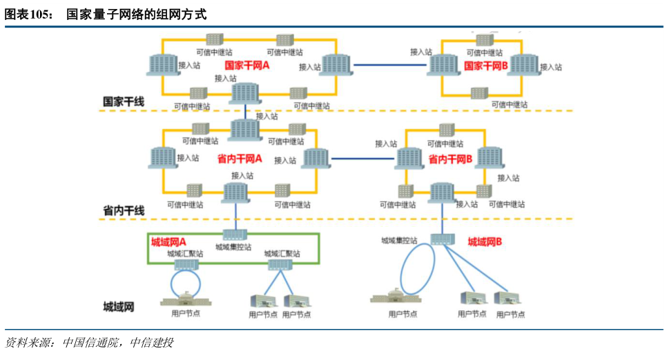 如何解释国家量子网络的组网方式