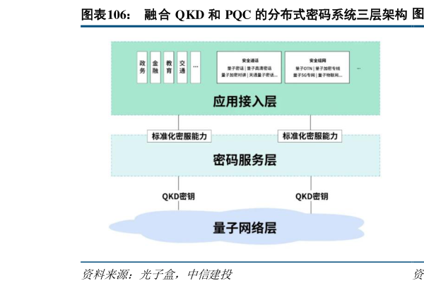 如何解释融合 QKD 和 PQC 的分布式密码系统三层架构  传统密码算法与后量子密码算法