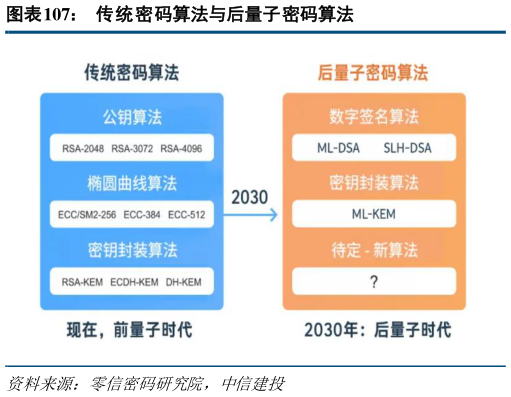请问一下传统密码算法与后量子密码算法