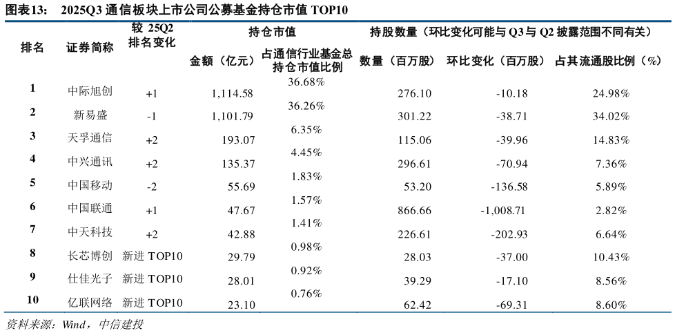 咨询大家2025Q3 通信板块上市公司公募基金持仓市值 TOP10