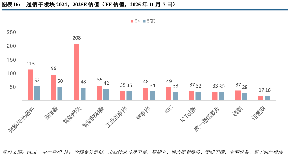 你知道通信子板块 2024、2025E 估值（PE 估值，2025 年 11 月 7 日）