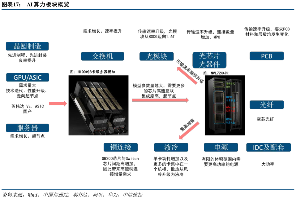 如何解释AI 算力板块概览