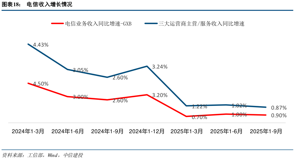 如何了解电信收入增长情况