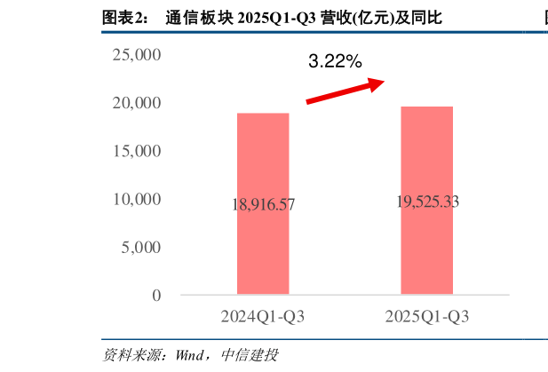 谁能回答通信板块 2025Q1-Q3 营收亿元及同比
