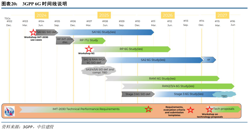 咨询下各位3GPP 6G 时间线说明