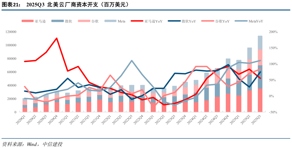 各位网友请教一下2025Q3  北美云厂商资本开支（百万美元）