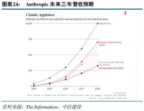 如何看待Anthropic 未来三年营收预期