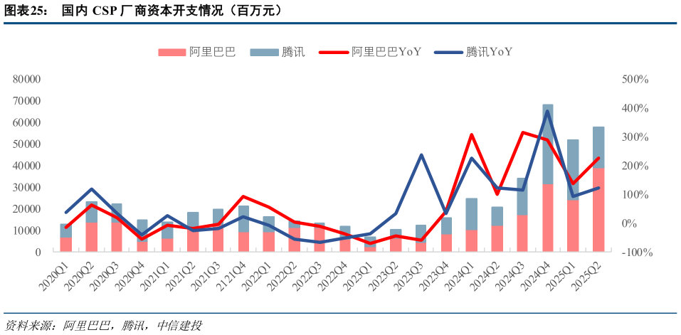 想问下各位网友国内 CSP 厂商资本开支情况（百万元）