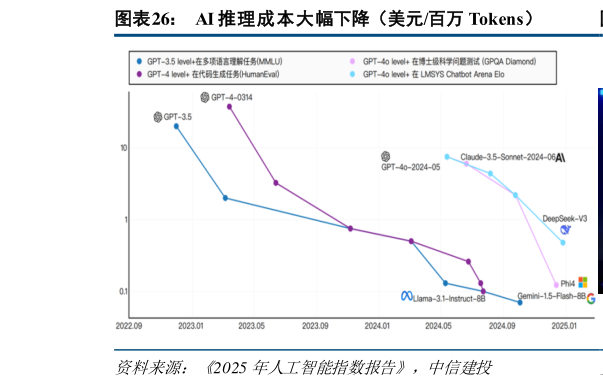 谁知道AI 推理成本大幅下降（美元百万 Tokens）