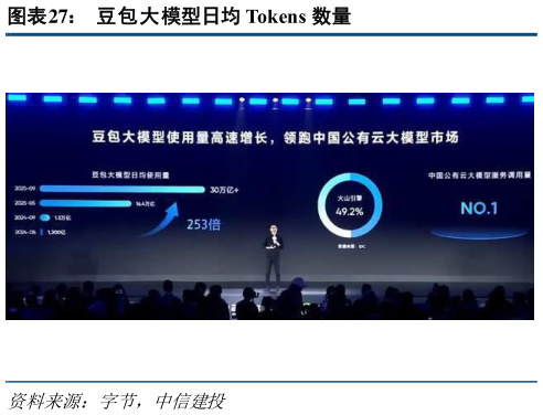 想关注一下豆包大模型日均 Tokens 数量