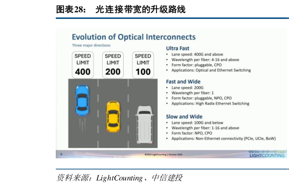 你知道光连接带宽的升级路线