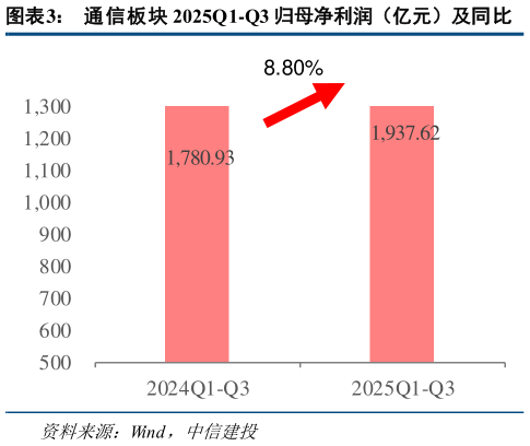 你知道通信板块 2025Q1-Q3 归母净利润（亿元）及同比