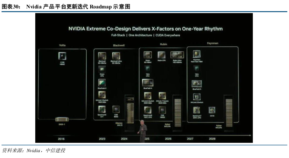 我想了解一下Nvidia 产品平台更新迭代 Roadmap 示意图
