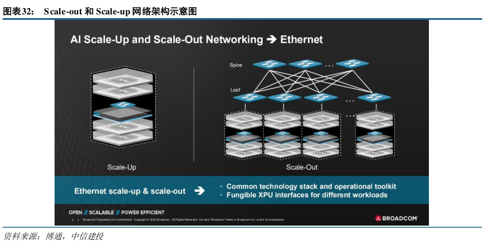谁能回答S cale-out 和 Scale-up 网络架构示意图
