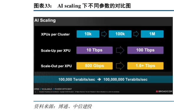 我想了解一下AI scaling 下不同参数的对比图