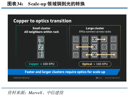 如何了解S cale-up 领域铜到光的转换