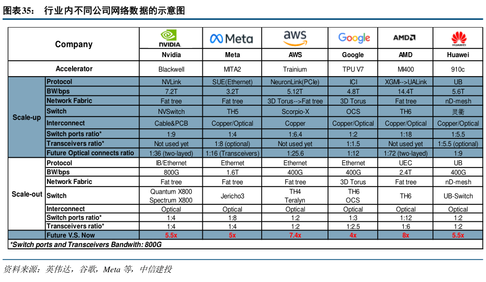 各位网友请教一下行业内不同公司网络数据的示意图