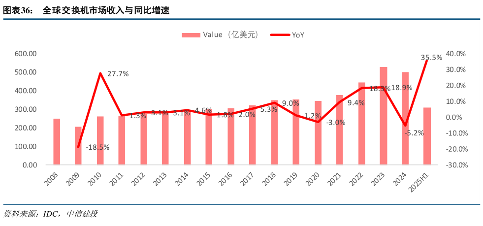 如何了解全球交换机市场收入与同比增速