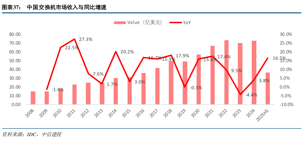 如何解释中国交换机市场收入与同比增速
