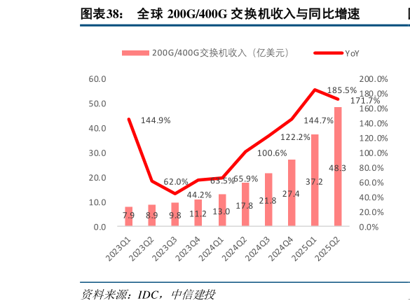 你知道全球 200G400G 交换机收入与同比增速