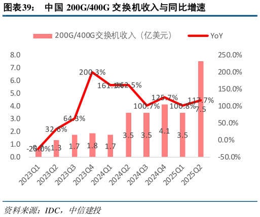 想问下各位网友中国 200G400G 交换机收入与同比增速