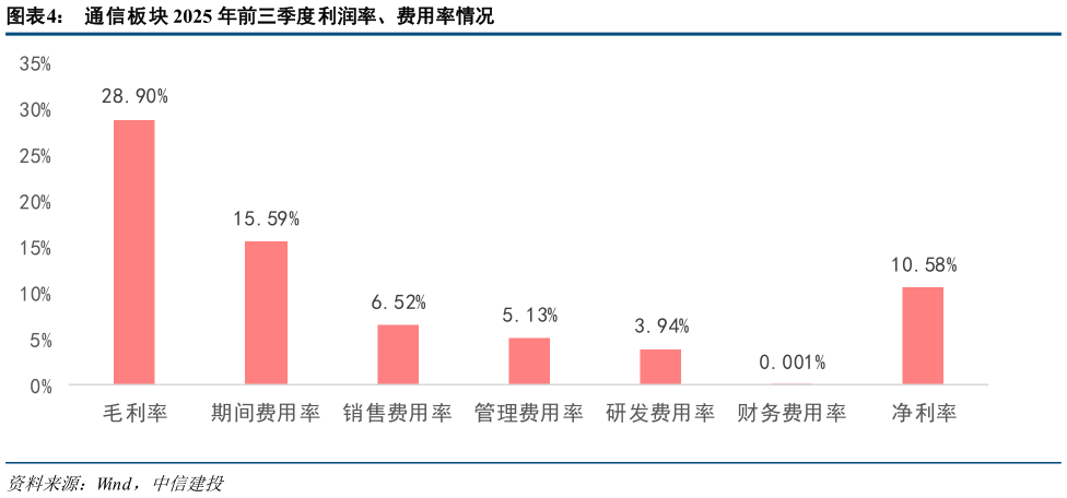 如何了解通信板块 2025 年前三季度利润率、费用率情况