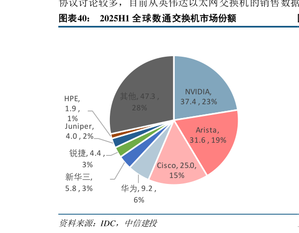 我想了解一下2025H1 全球数通交换机市场份额