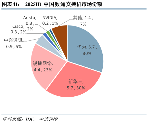 我想了解一下2025H1 中国数通交换机市场份额