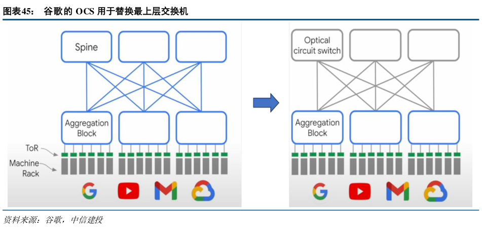 如何解释谷歌的 OCS 用于替换最上层交换机