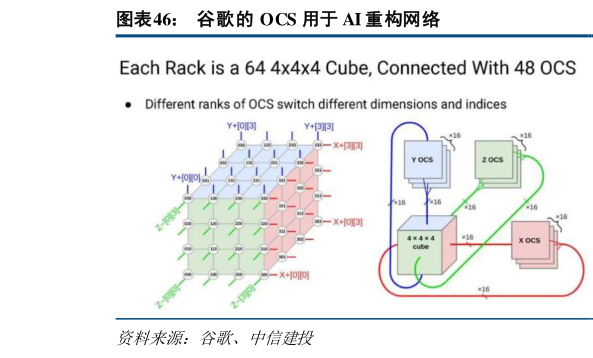 如何看待谷歌的 OCS 用于 AI 重构网络