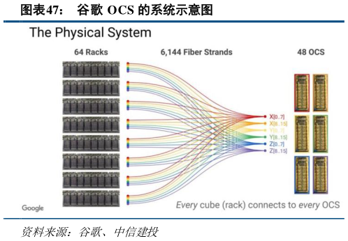 谁能回答谷歌 OCS 的系统示意图