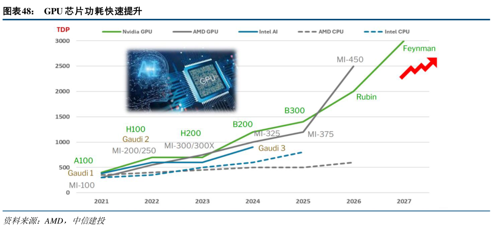 想关注一下GPU 芯片功耗快速提升