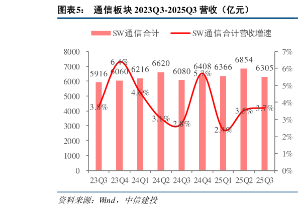 一起讨论下通信板块 2023Q3-2025Q3 营收（亿元）
