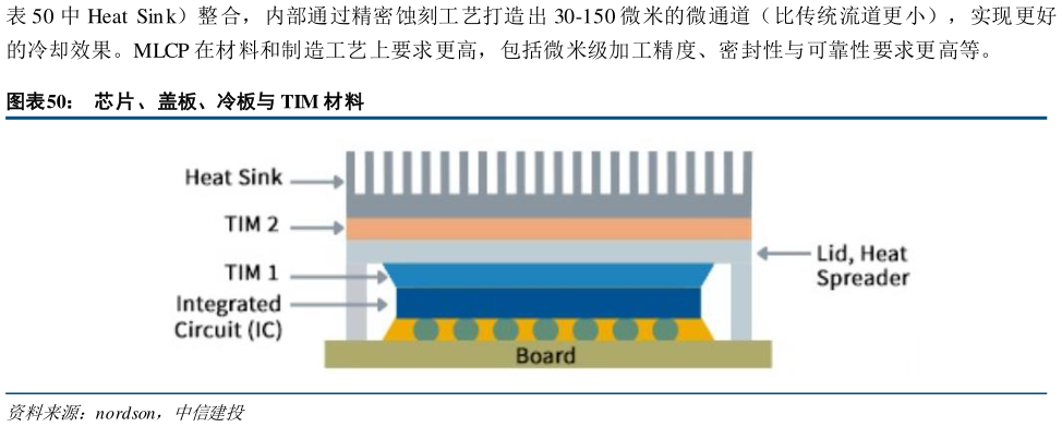 如何才能中 Heat  Sin k）整合，内部通过精密蚀刻工艺打造出 30-150 微米的微通道（比传统流道更小），实现更好
