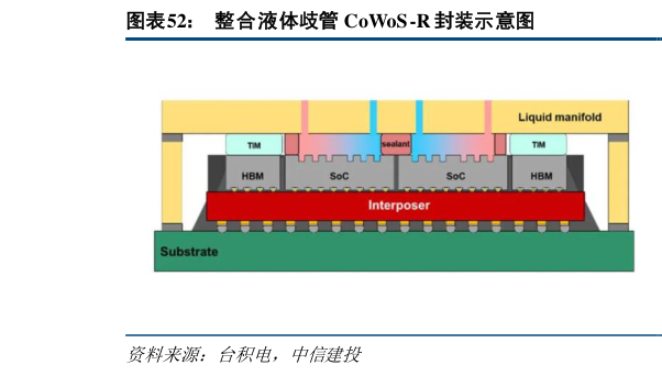 请问一下整合液体歧管 CoWoS -R 封装示意图