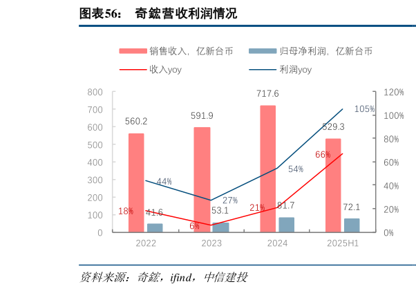 我想了解一下奇鋐营收利润情况