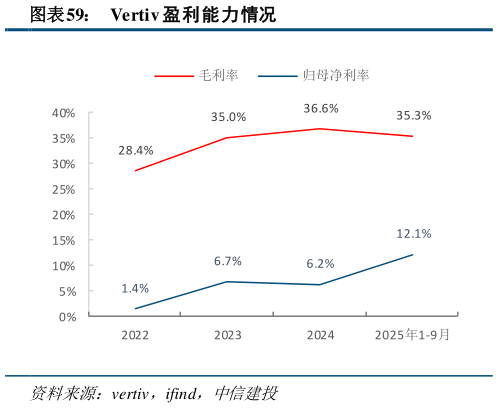 如何才能Vertiv 盈利能力情况