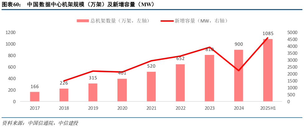 咨询大家中国数据中心机架规模（万架）及新增容量（MW）
