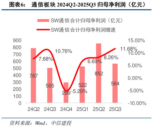 谁能回答通信板块 2024Q2-2025Q3 归母净利润（亿元）