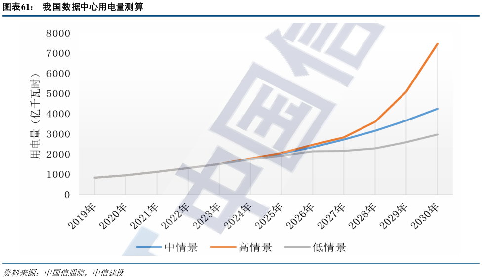 各位网友请教一下我国数据中心用电量测算