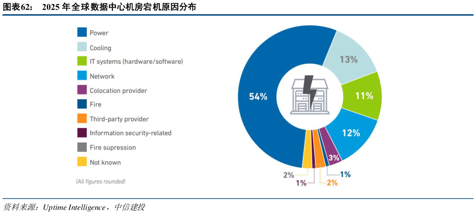 我想了解一下2025 年全球数据中心机房宕机原因分布
